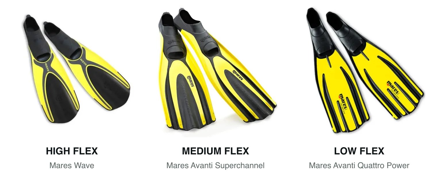 Snorkel fin flex compared. High flexibility: the Mares Wave is mostly rubber, so highly flexible, easier to kick, but less power, suitable for beginners and those with less leg power. Mid flexibility: the Mares Avanti Superchannel is about half-half, so medium flexibility and power, suitable for everyone. Low flexibility: the Mares Avanti Quattro Power has a small amount of rubber, so less flexible and harder to kick, but lots of power, suitable for experts and those with more leg power